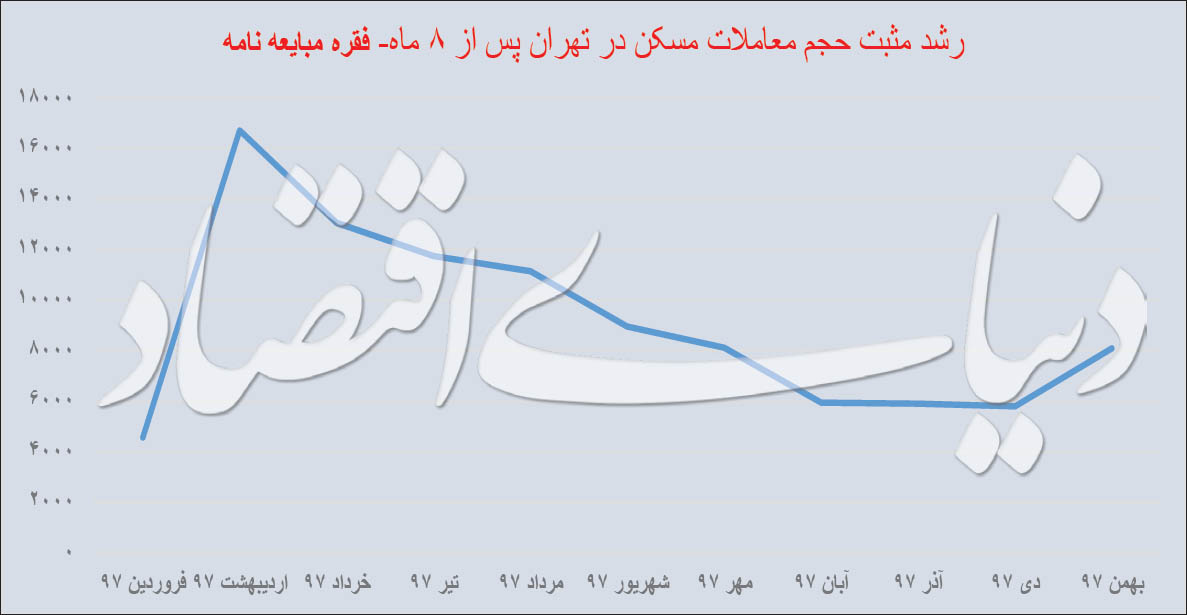 رشد حجم معاملات مسکن پس از 8 ماه در انتهای سال 97